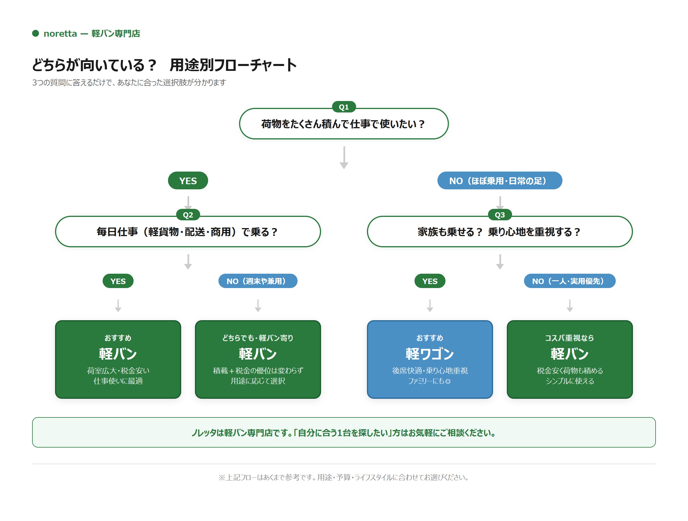 軽バンと軽ワゴンの用途別の選び方フローチャート