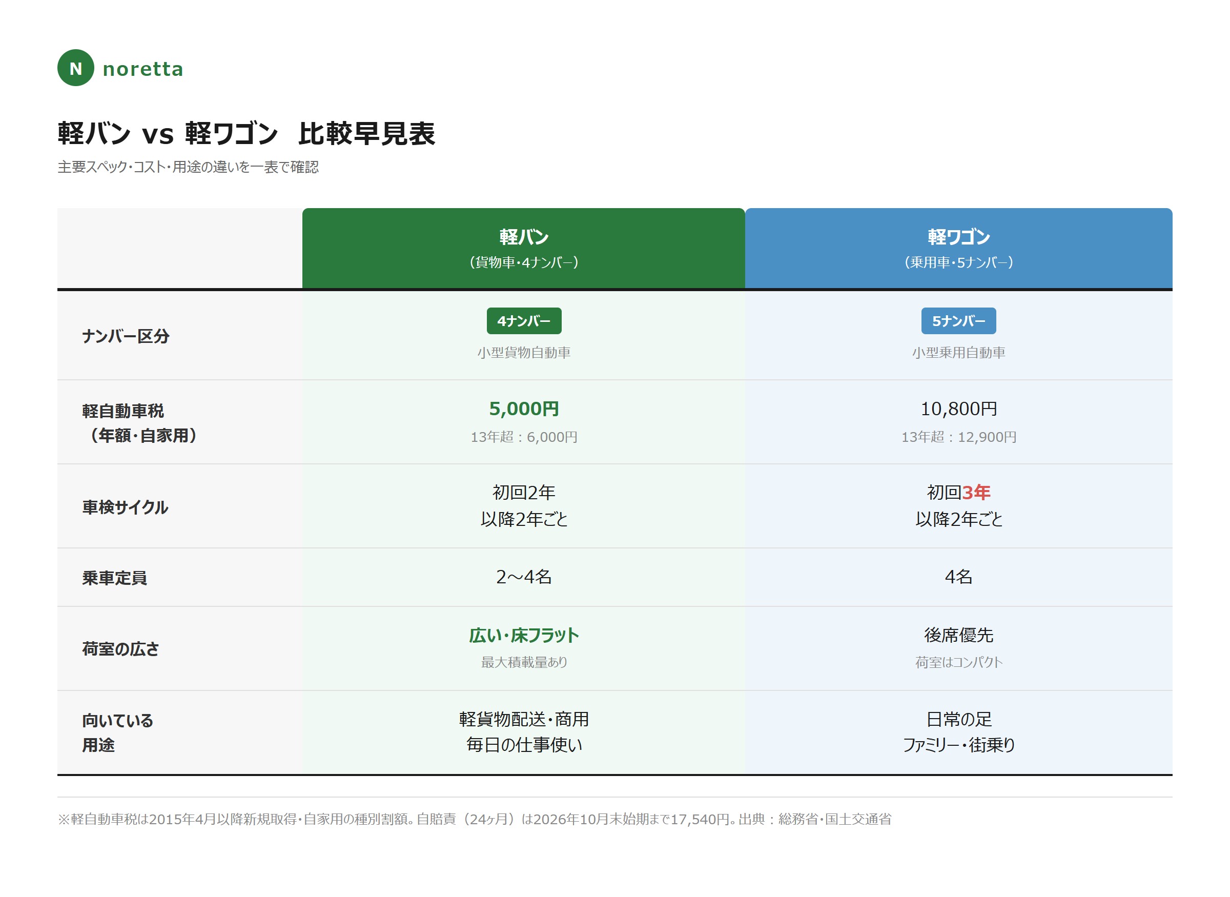 軽バンと軽ワゴンの比較早見表