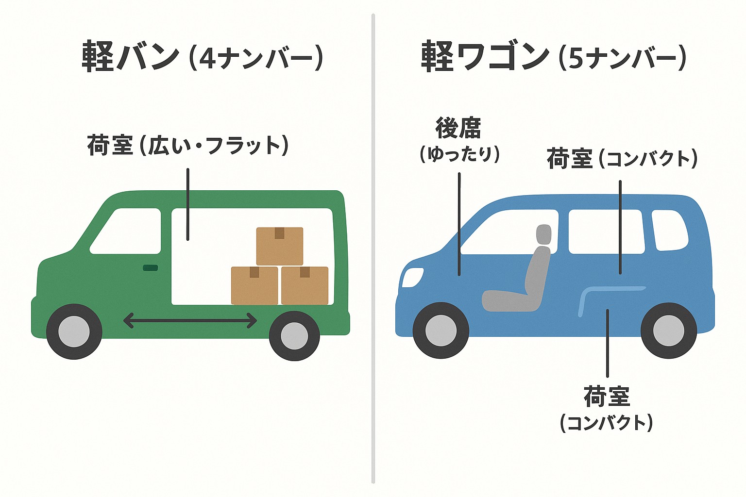軽バンと軽ワゴンの荷室サイズ比較