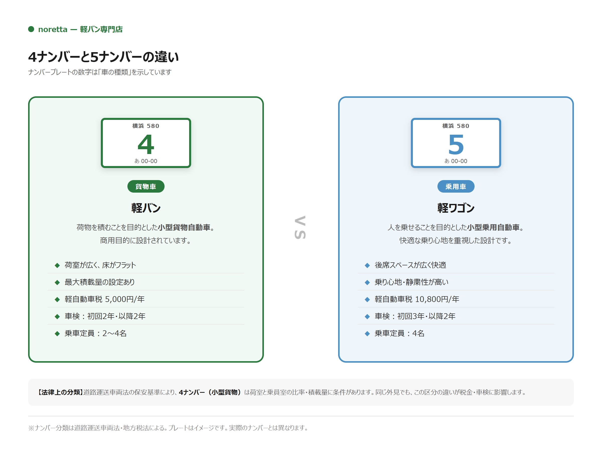 軽バンの4ナンバーと軽ワゴンの5ナンバーの区分