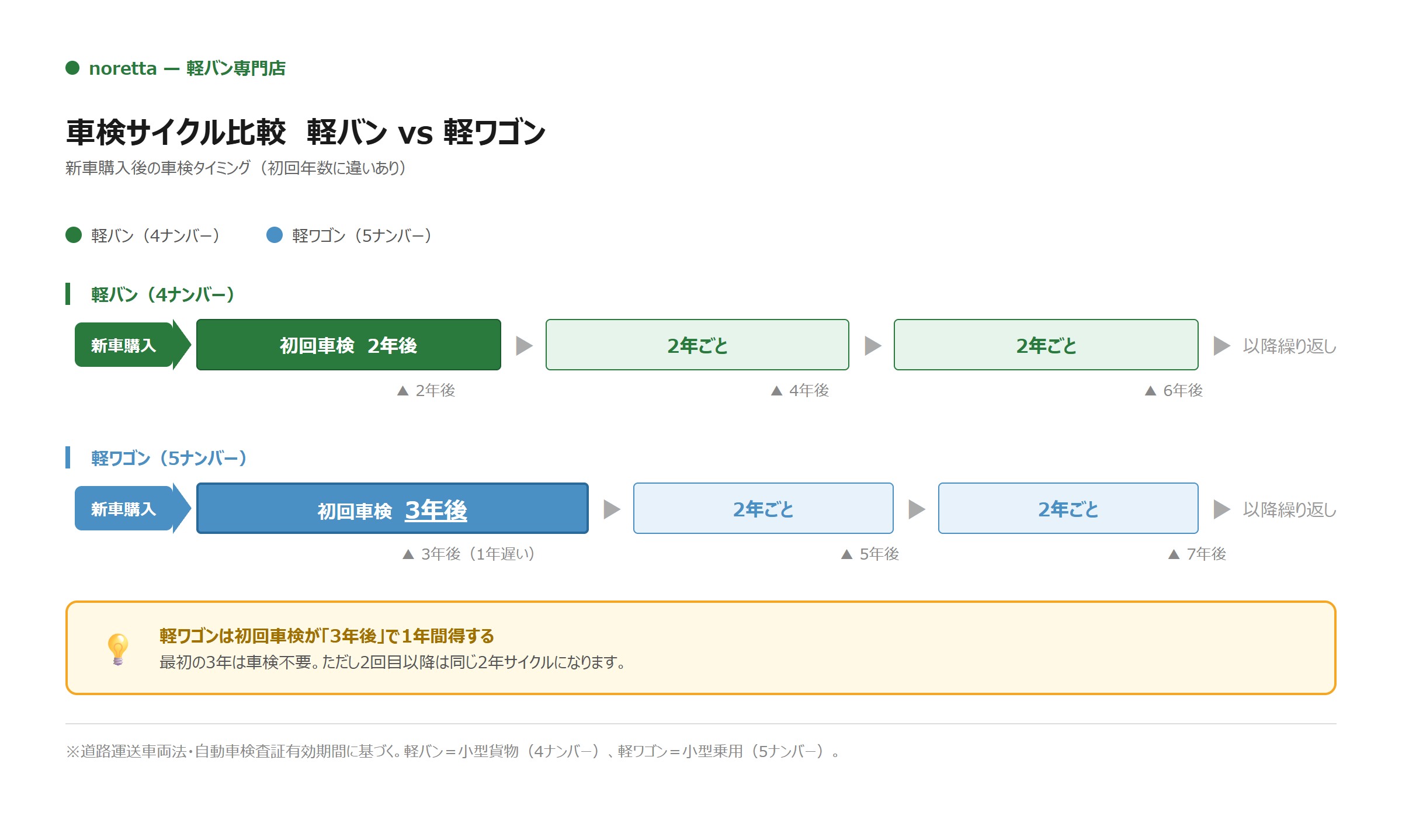 軽バンと軽ワゴンの車検サイクルの違い
